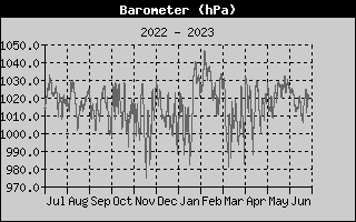 Barometer History
