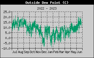 Outside Dewpoint History