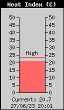 Current Heat Index