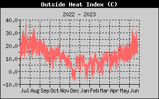 Heat Index History