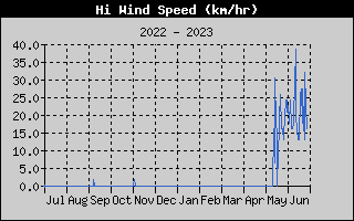 High Wind Speed History