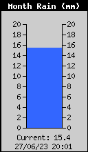 Monthly Rain Total