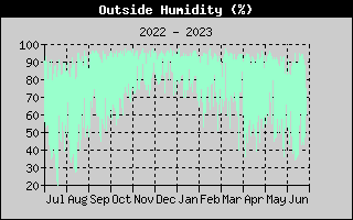 Outside Humidity History