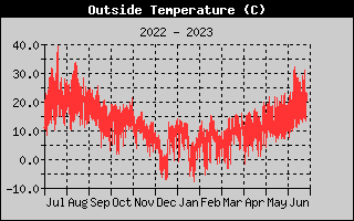 Outside Temperature History