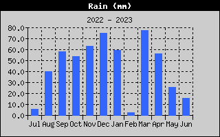 Total Rain History