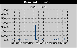 Rain Rate History