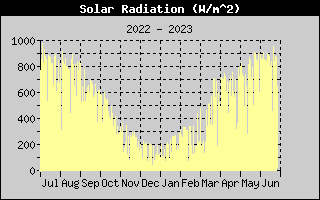 Solar Radiation History