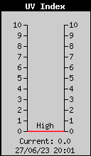 Current UV Index