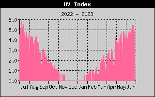 UV Index History