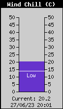 Current Wind Chill