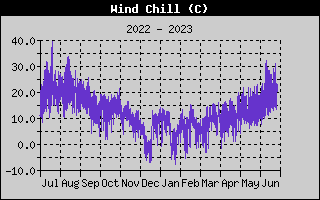Wind Chill History