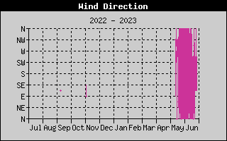Wind Direction History