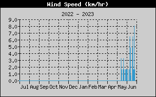 Average Wind Speed History
